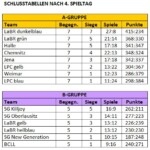 liga2016nach4spieltag